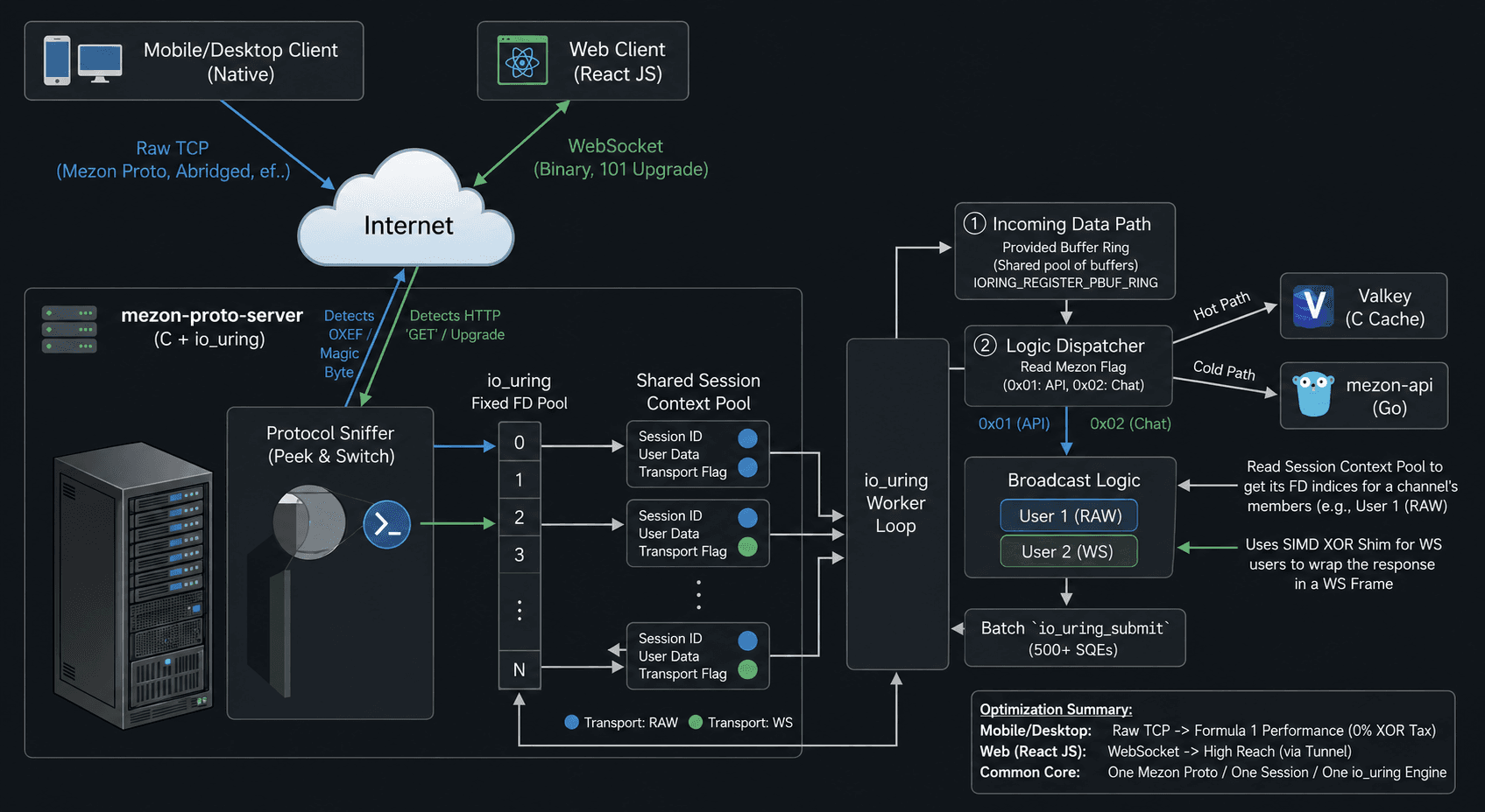 Engineering the future: how mezon-sock-c is built for 1M + CCU