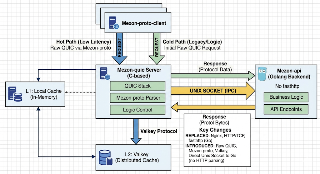 Breaking the Speed Limit: How Mezon-Proto & Raw QUIC are Redefining Our Architecture