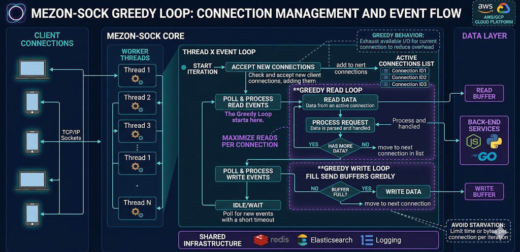 Engineering the future: how mezon-sock-c is built for 1M + CCU 